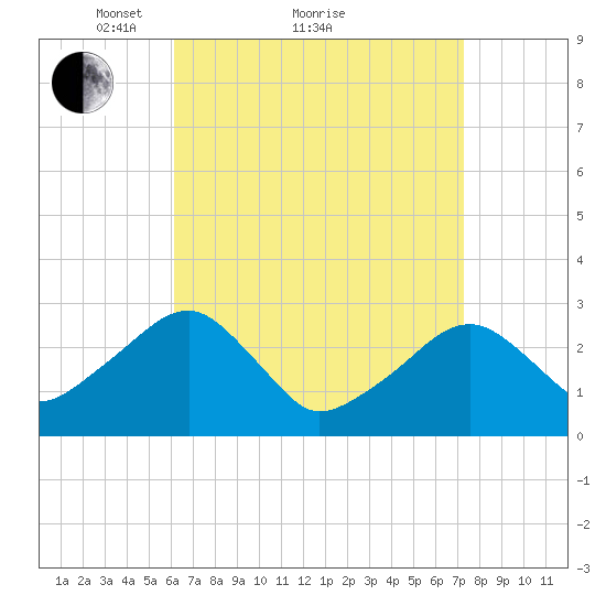 Hyannis Port tide chart for Saturday, April 9, 2022