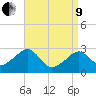 Hyannis Port tide chart for Saturday, April 9, 2022