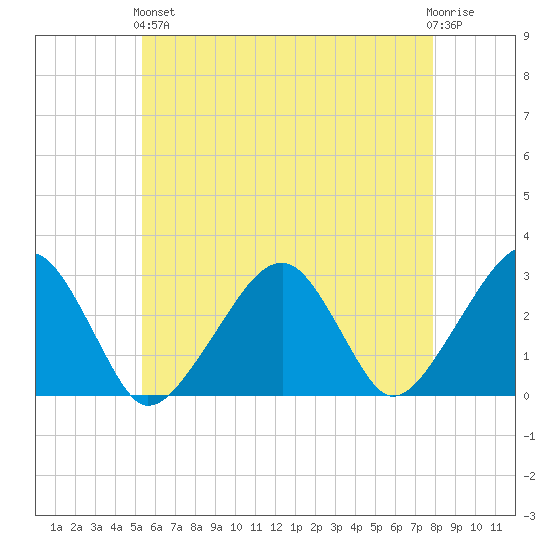 Hyannis Port tide chart for Sunday, May 15, 2022