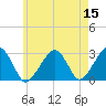 Hyannis Port tide chart for Sunday, May 15, 2022