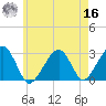 Hyannis Port tide chart for Monday, May 16, 2022