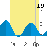 Hyannis Port tide chart for Thursday, May 19, 2022