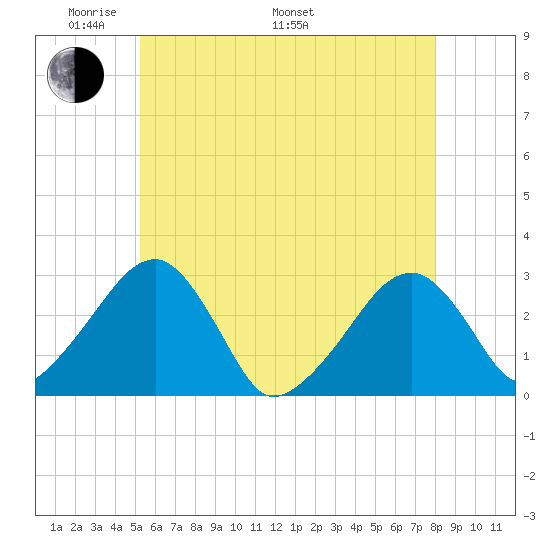 Hyannis Port tide chart for Sunday, May 22, 2022