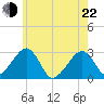 Hyannis Port tide chart for Sunday, May 22, 2022
