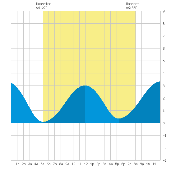 Hyannis Port tide chart for Saturday, May 28, 2022