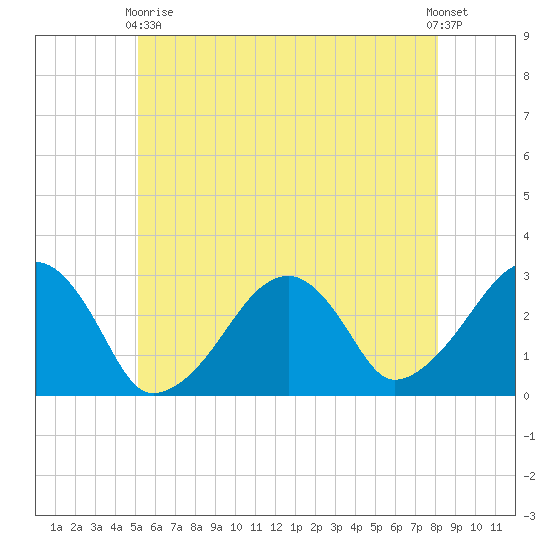 Hyannis Port tide chart for Sunday, May 29, 2022