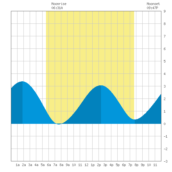 Hyannis Port tide chart for Monday, May 2, 2022