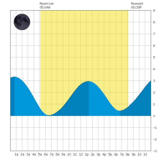 Hyannis Port tide chart for Monday, May 30, 2022