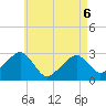 Hyannis Port tide chart for Friday, May 6, 2022