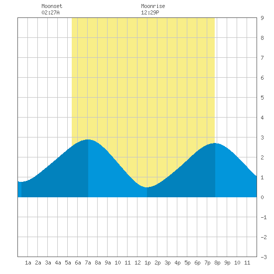 Hyannis Port tide chart for Monday, May 9, 2022