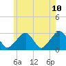 Hyannis Port tide chart for Friday, June 10, 2022