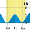 Hyannis Port tide chart for Monday, June 13, 2022