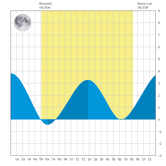 Hyannis Port tide chart for Tuesday, June 14, 2022