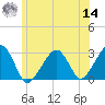 Hyannis Port tide chart for Tuesday, June 14, 2022