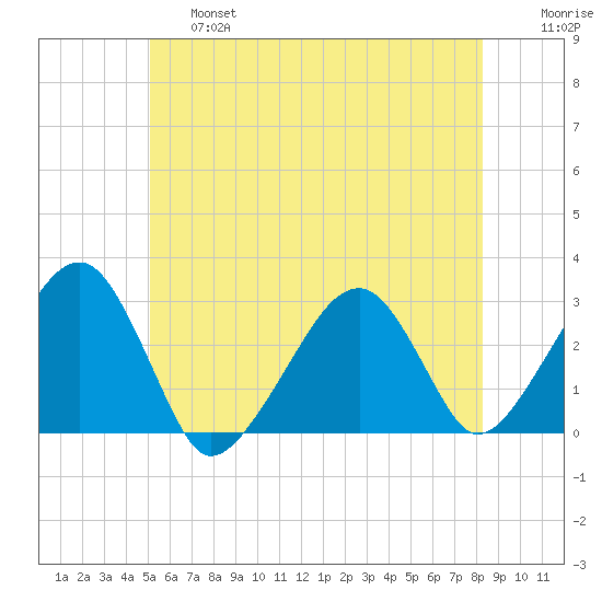 Hyannis Port tide chart for Thursday, June 16, 2022