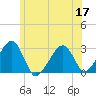 Hyannis Port tide chart for Friday, June 17, 2022