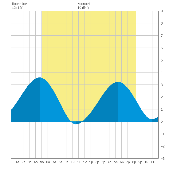 Hyannis Port tide chart for Sunday, June 19, 2022