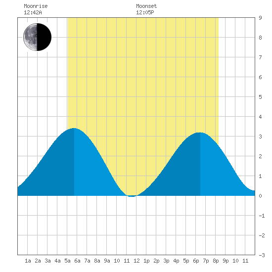Hyannis Port tide chart for Monday, June 20, 2022