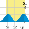Hyannis Port tide chart for Tuesday, June 21, 2022