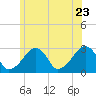 Hyannis Port tide chart for Thursday, June 23, 2022
