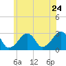 Hyannis Port tide chart for Friday, June 24, 2022