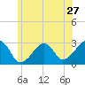 Hyannis Port tide chart for Monday, June 27, 2022