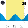 Hyannis Port tide chart for Tuesday, June 28, 2022