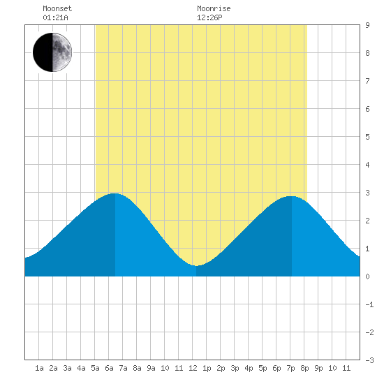 Hyannis Port tide chart for Tuesday, June 7, 2022