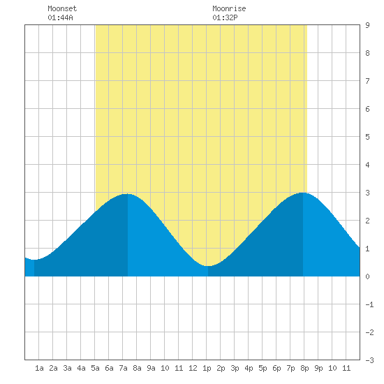 Hyannis Port tide chart for Wednesday, June 8, 2022