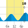 Hyannis Port tide chart for Sunday, July 10, 2022