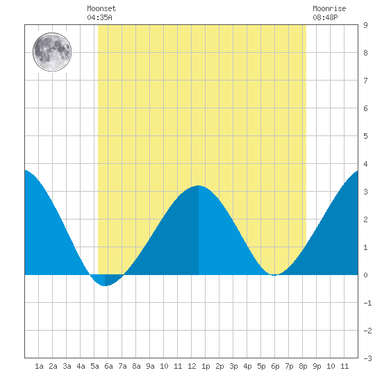 Hyannis Port tide chart for Wednesday, July 13, 2022