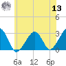 Hyannis Port tide chart for Wednesday, July 13, 2022