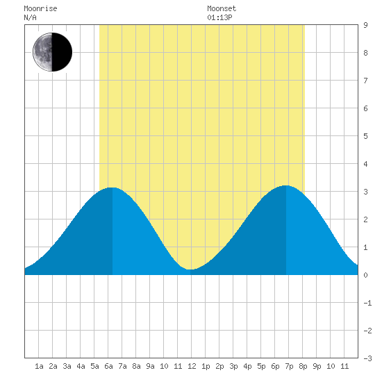 Hyannis Port tide chart for Wednesday, July 20, 2022
