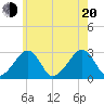 Hyannis Port tide chart for Wednesday, July 20, 2022