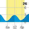 Hyannis Port tide chart for Tuesday, July 26, 2022
