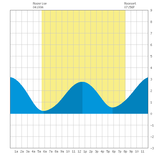 Hyannis Port tide chart for Wednesday, July 27, 2022