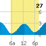 Hyannis Port tide chart for Wednesday, July 27, 2022
