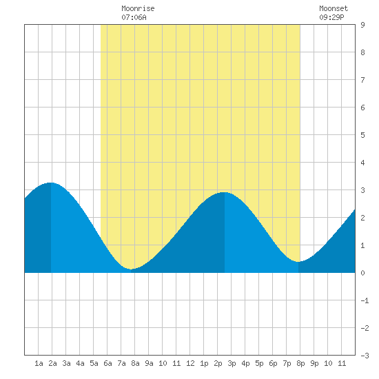 Hyannis Port tide chart for Saturday, July 30, 2022
