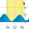Hyannis Port tide chart for Sunday, July 3, 2022