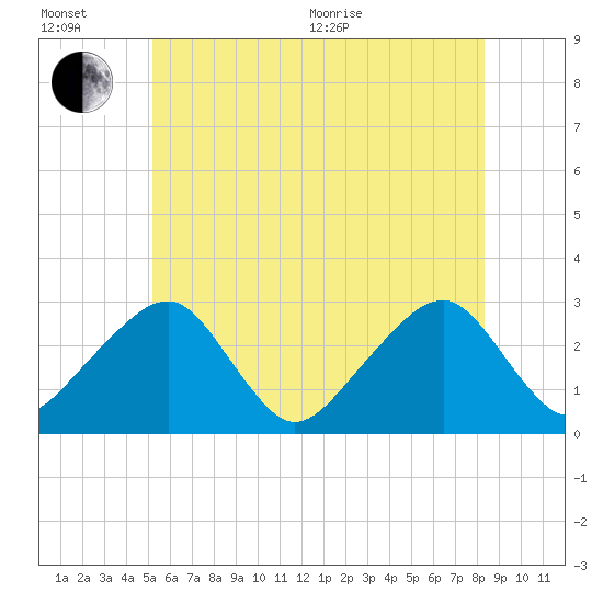 Hyannis Port tide chart for Wednesday, July 6, 2022