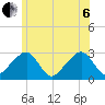 Hyannis Port tide chart for Wednesday, July 6, 2022