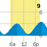 Hyannis Port tide chart for Saturday, July 9, 2022