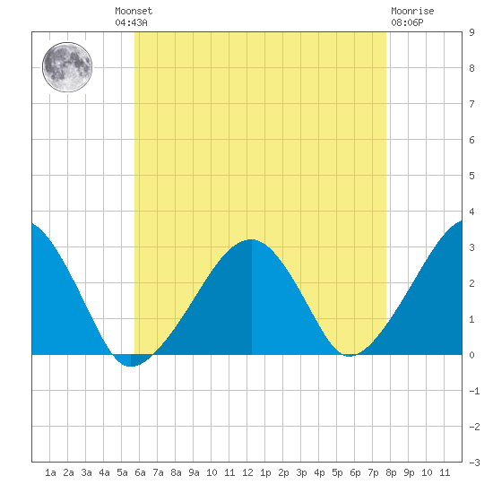Hyannis Port tide chart for Thursday, August 11, 2022