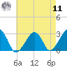 Hyannis Port tide chart for Thursday, August 11, 2022