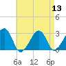 Hyannis Port tide chart for Saturday, August 13, 2022