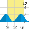 Hyannis Port tide chart for Wednesday, August 17, 2022