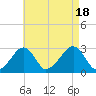Hyannis Port tide chart for Thursday, August 18, 2022