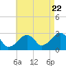 Hyannis Port tide chart for Monday, August 22, 2022
