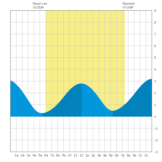 Hyannis Port tide chart for Thursday, August 25, 2022