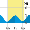 Hyannis Port tide chart for Thursday, August 25, 2022